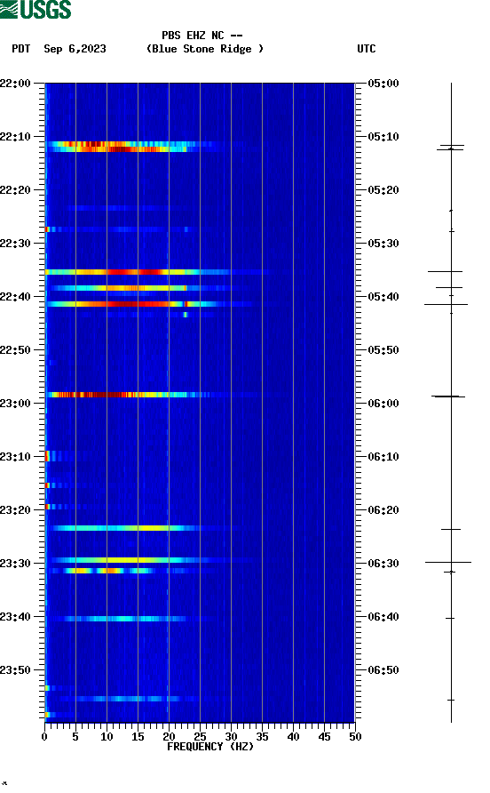 spectrogram plot