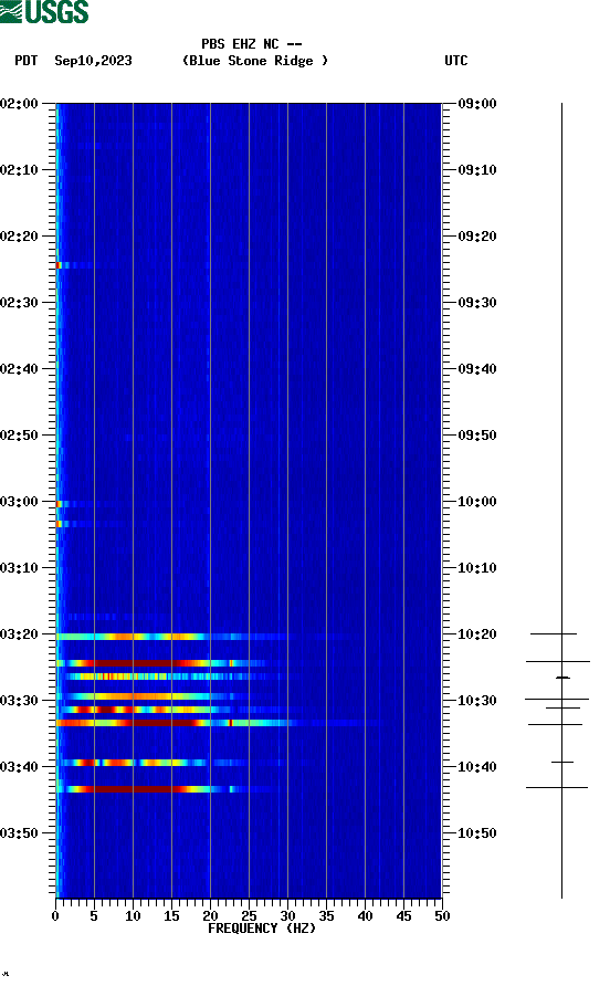 spectrogram plot