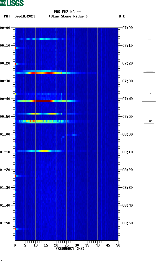 spectrogram plot