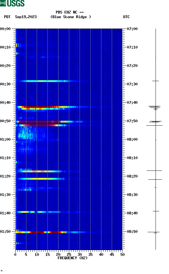 spectrogram plot