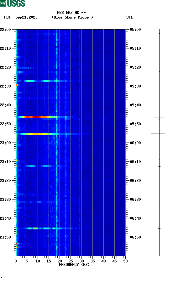 spectrogram plot