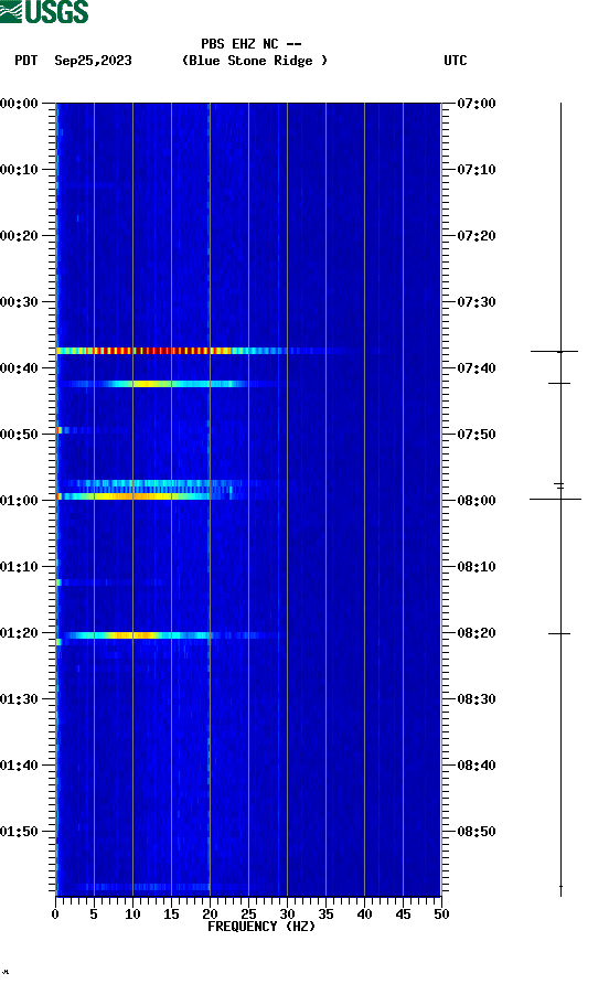 spectrogram plot