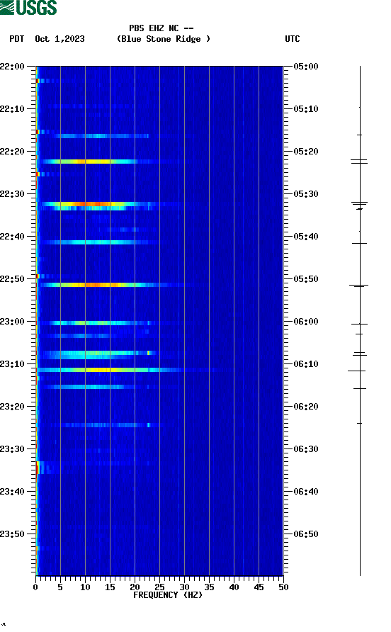spectrogram plot