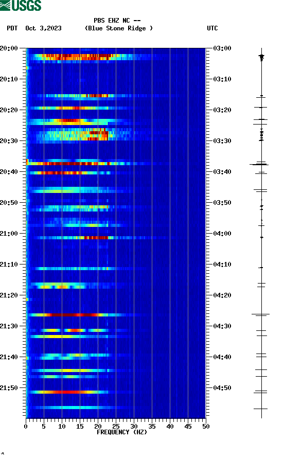 spectrogram plot