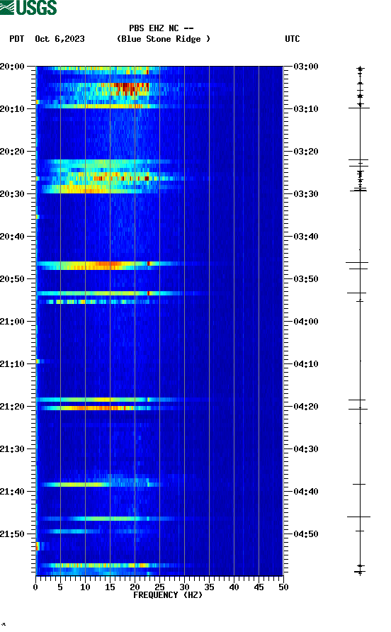 spectrogram plot