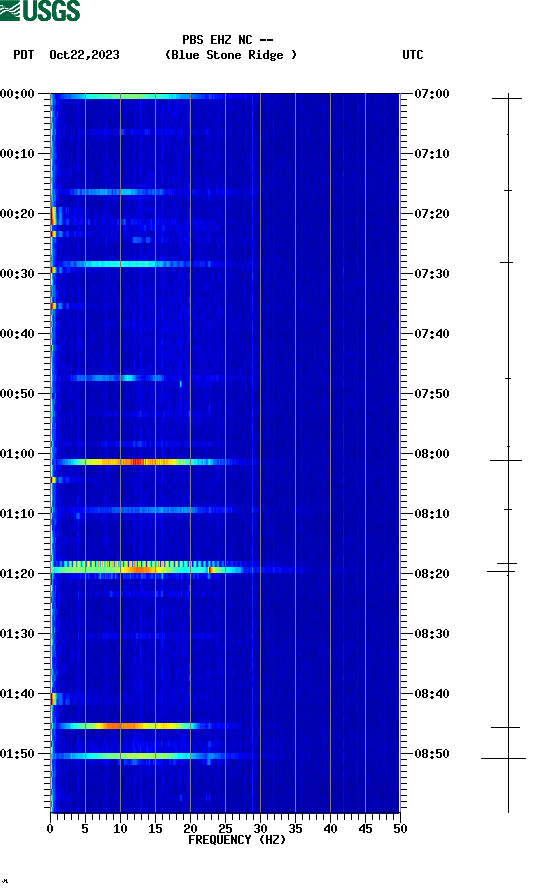 spectrogram plot