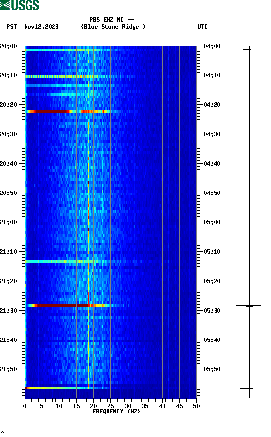 spectrogram plot