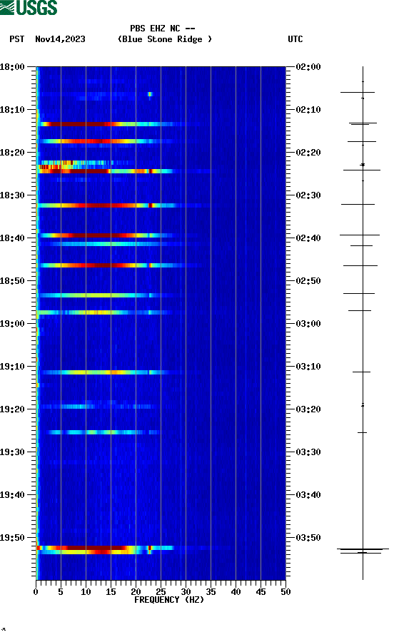 spectrogram plot