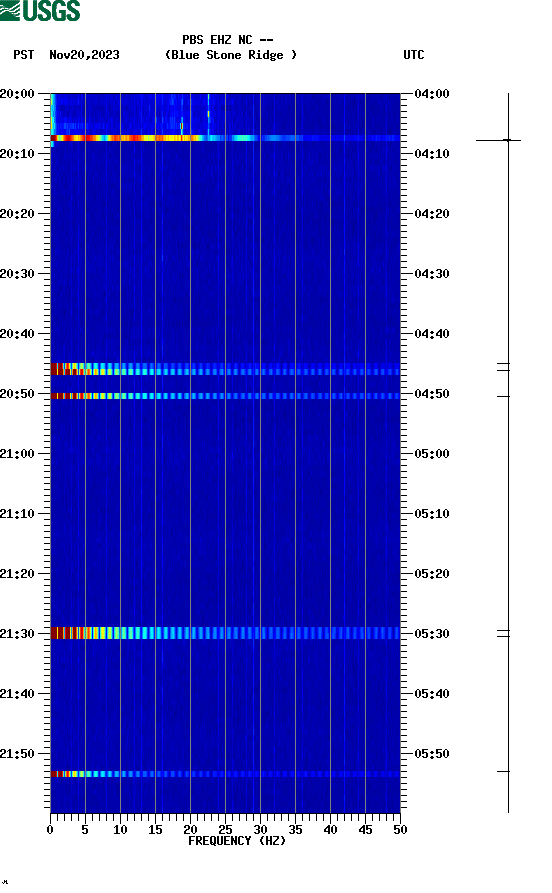 spectrogram plot