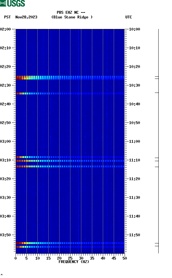 spectrogram plot