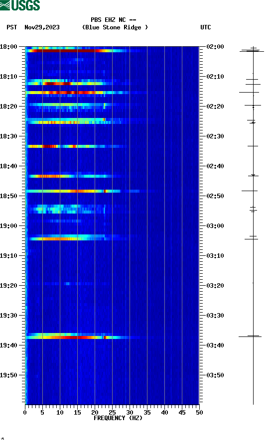 spectrogram plot