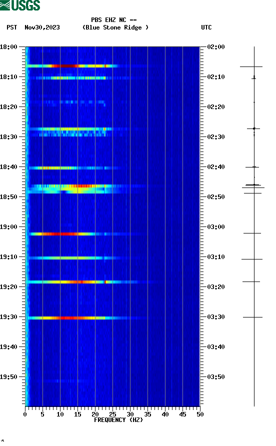 spectrogram plot