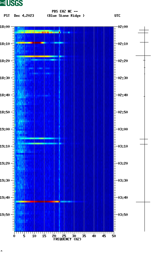 spectrogram plot