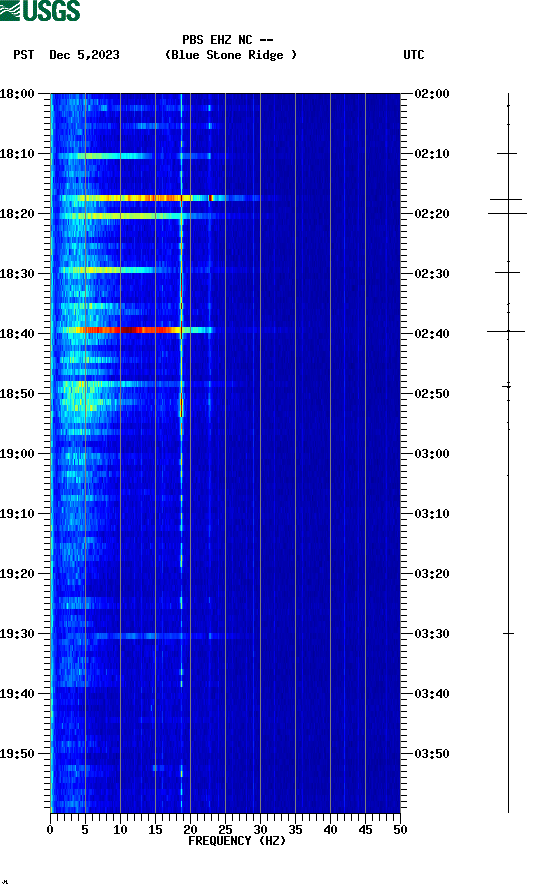 spectrogram plot