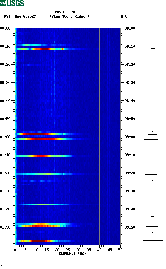 spectrogram plot