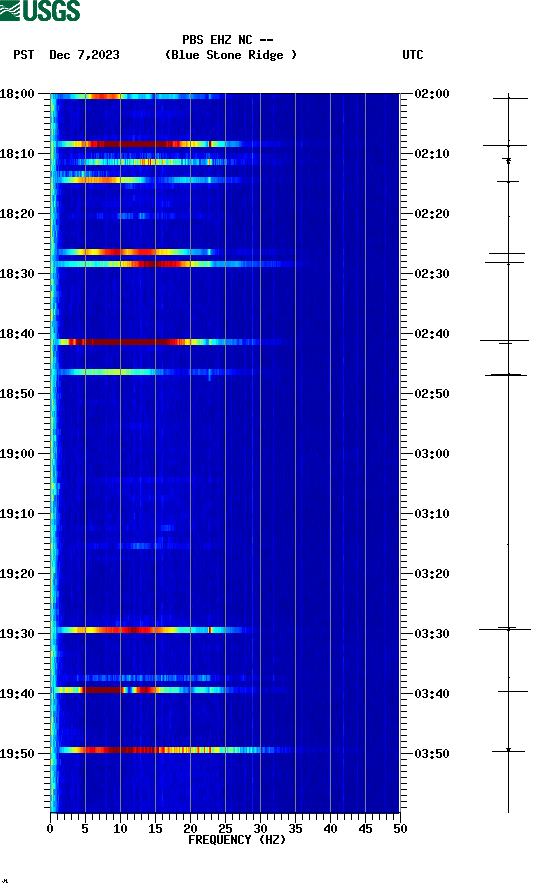 spectrogram plot