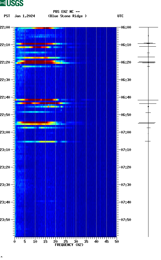 spectrogram plot