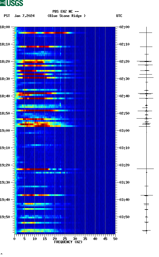 spectrogram plot