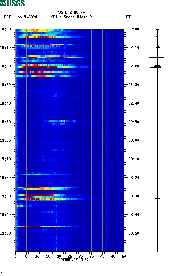 spectrogram plot