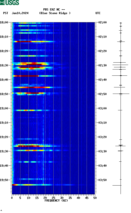 spectrogram plot