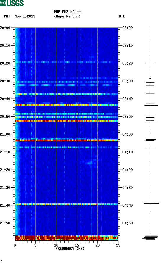 spectrogram plot