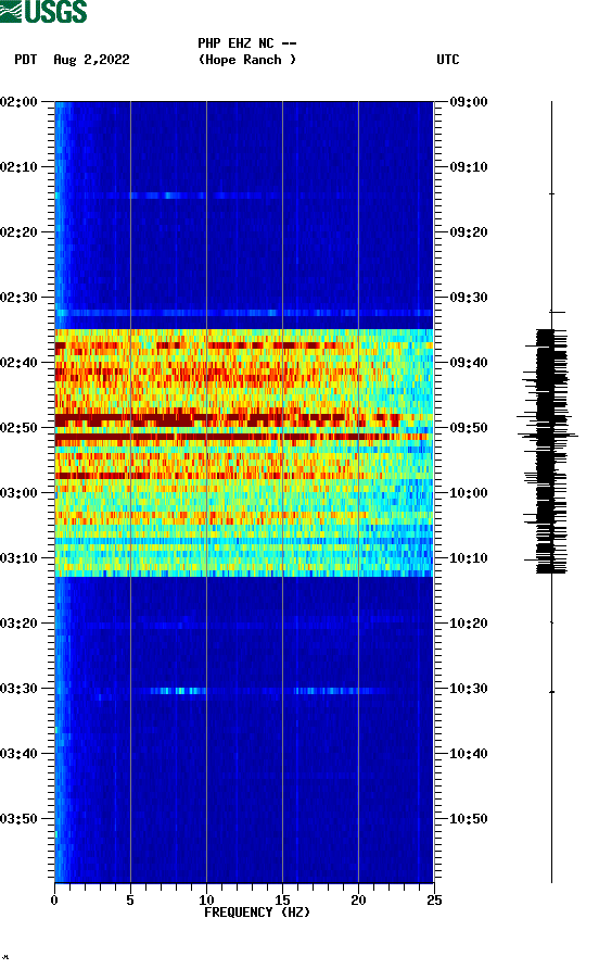 spectrogram plot