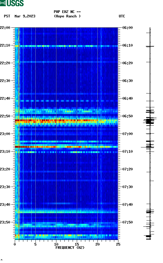 spectrogram plot