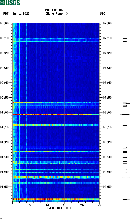 spectrogram plot