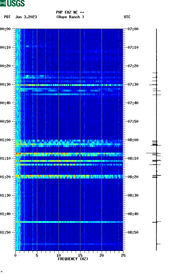 spectrogram plot