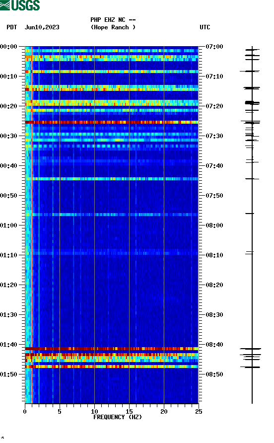 spectrogram plot