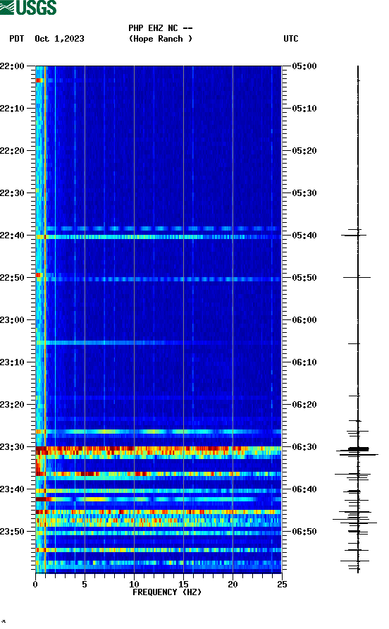 spectrogram plot