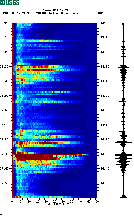 spectrogram plot