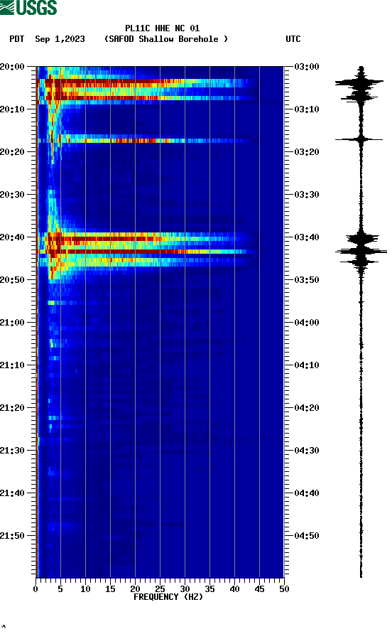 spectrogram plot