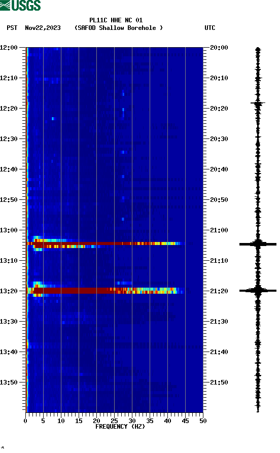 spectrogram plot