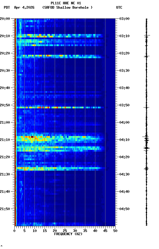 spectrogram plot
