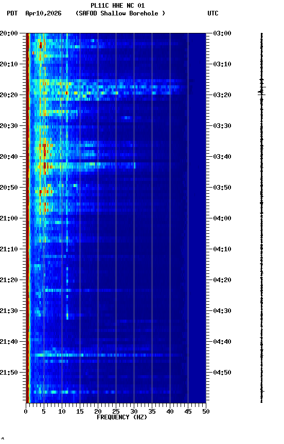 spectrogram plot
