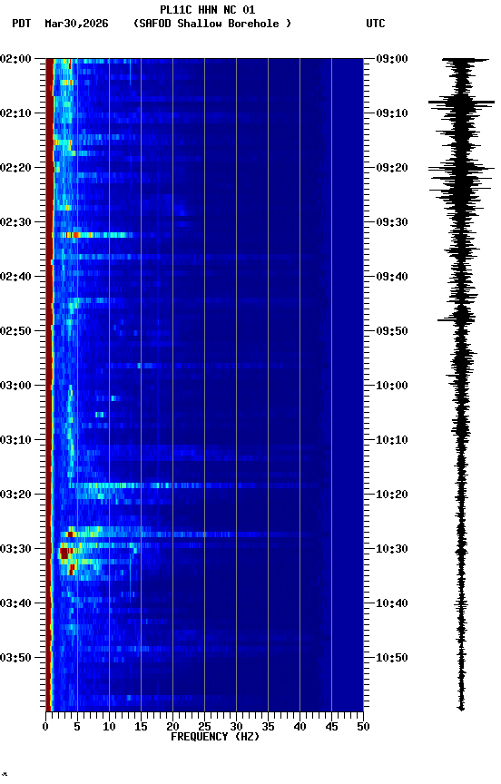 spectrogram plot