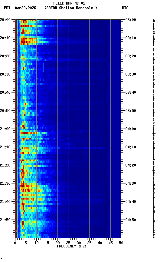 spectrogram plot