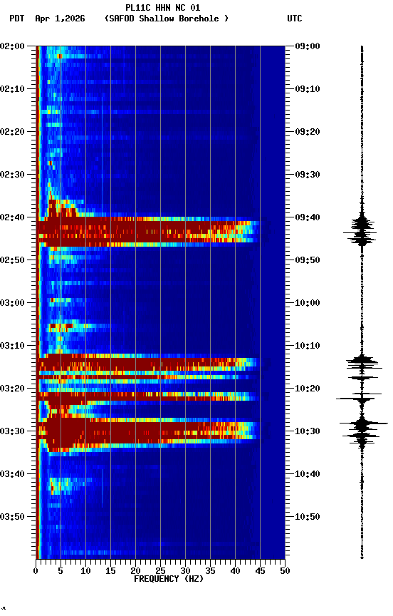 spectrogram plot