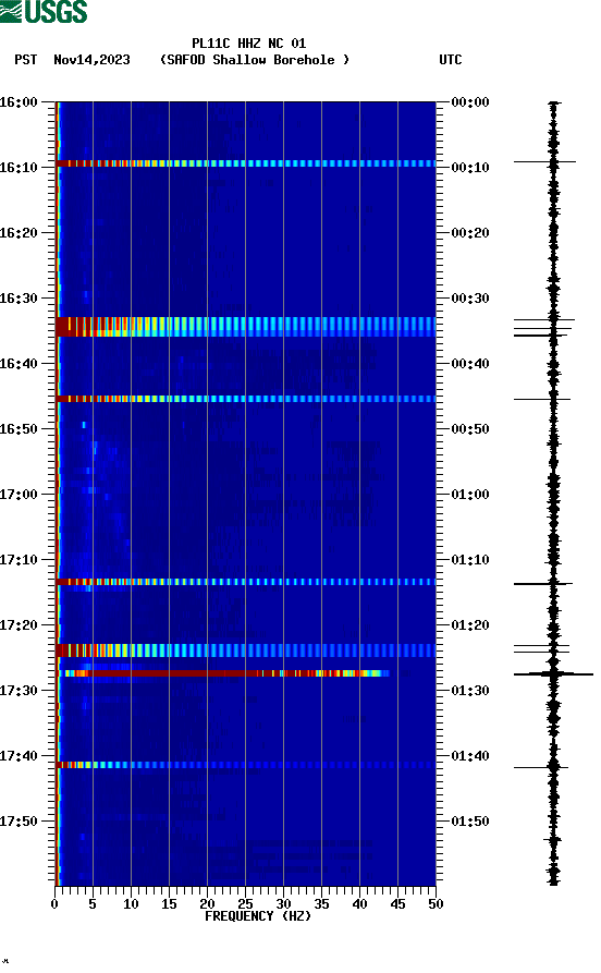 spectrogram plot