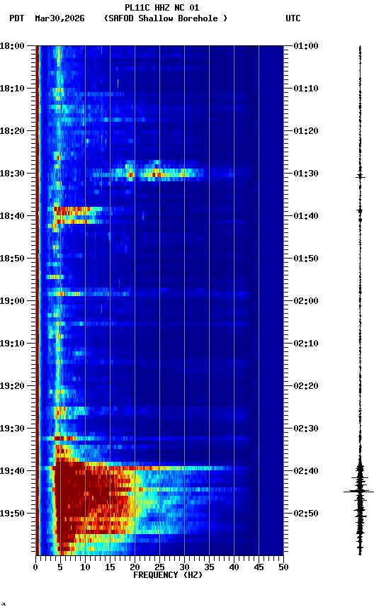 spectrogram plot