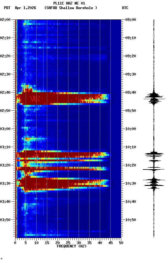 spectrogram plot