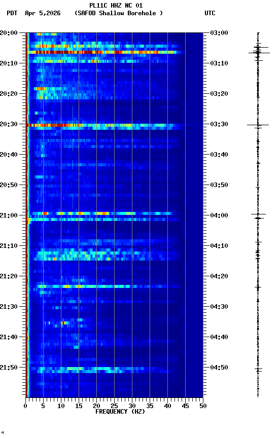 spectrogram plot