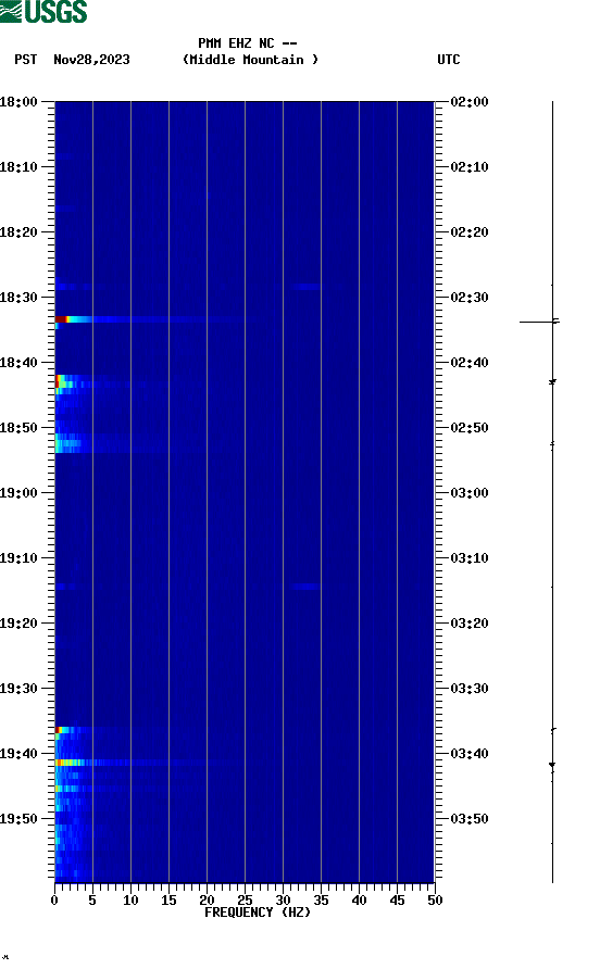 spectrogram plot