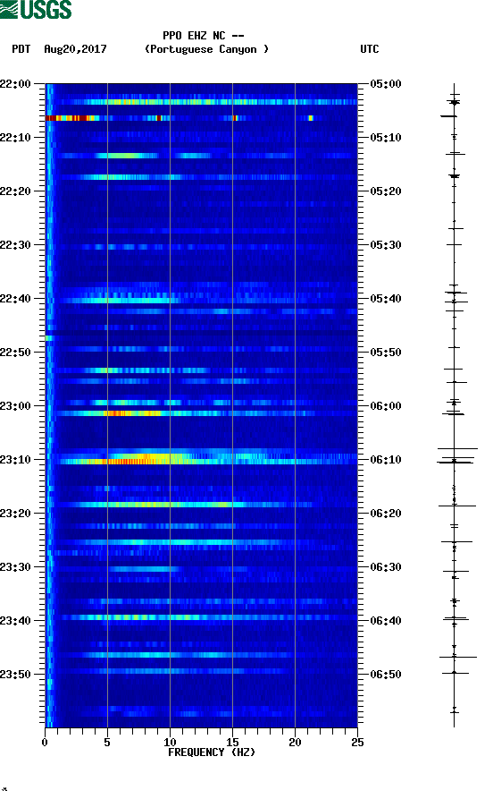 spectrogram plot