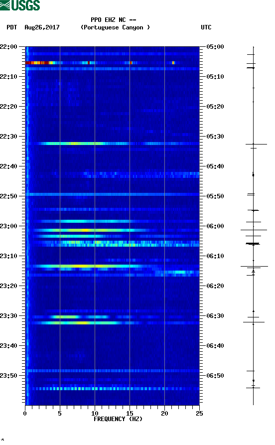 spectrogram plot