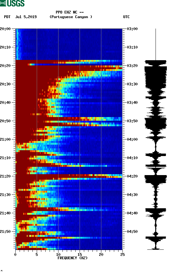 spectrogram plot