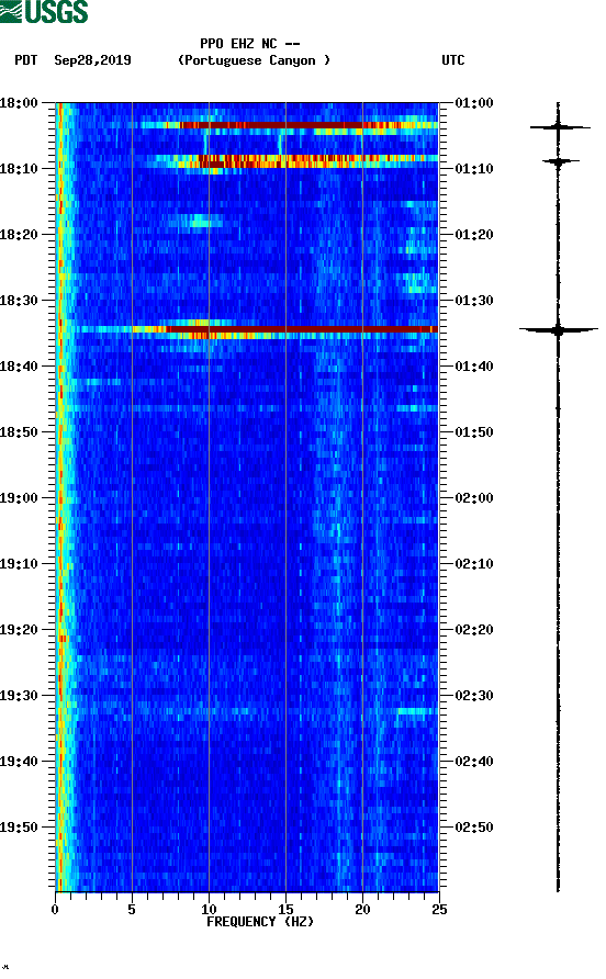 spectrogram plot