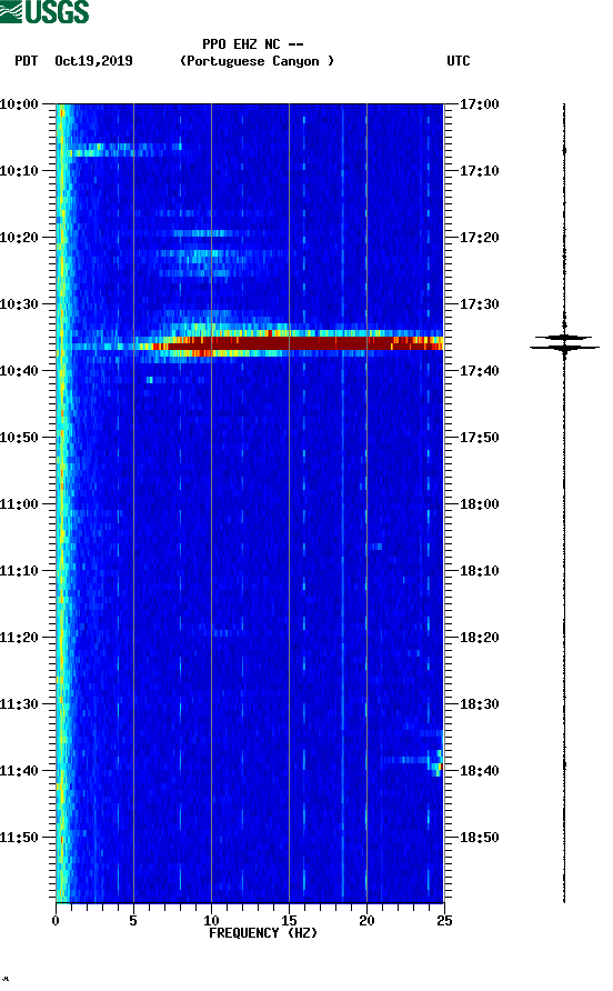 spectrogram plot