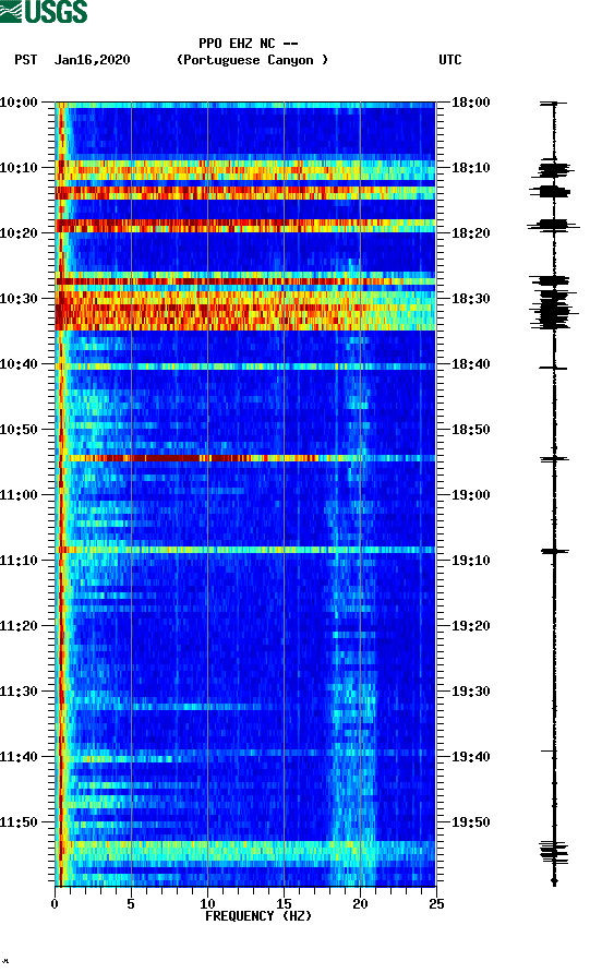 spectrogram plot